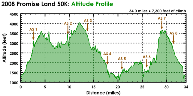 Promise Land 50K++ - Elevation Profile